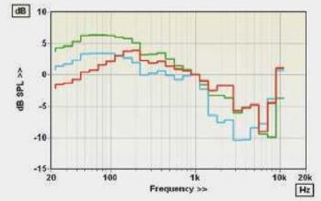 ABOVE: Third-octave freq. resp. (red = Harman corrected; cyan = FF corrected: green = DF corrected)