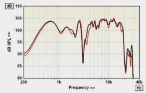 ABOVE: Forward resp. shows a deep notch at the 3kHz mid/treble horn crossover (Y scale shifted by +10dB)