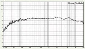 Graph 1. Frequency response. Trace below 1.2kHz is the averaged result of nine individ­ual frequency sweeps measured at three metres, with the central grid point on-axis with the tweeter using pink noise test stimulus with capture unsmoothed. This has been manually spliced (at1.2kHz) to the gated high-frequency response, an expanded view of which is shown in Graph 2.