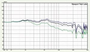 Graph 3. High-frequency response, expanded view showing effect of treble level con­trol. Max (blue trace); 0dB (black trace) and Min (green trace). Test stimulus gated sine. Microphone placed at three metres on-axis with dome tweeter. Lower measurement limit 700Hz.