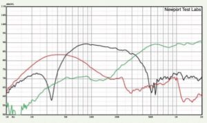 Graph 4. Low frequency response of front-firing bass reflex port (red trace), woofer (black trace) and midrange driver (green trace). Nearfield acquisition. Port/woofer levels not compensated for differences in radiating areas.