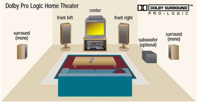 dolby digital vs dolby surround