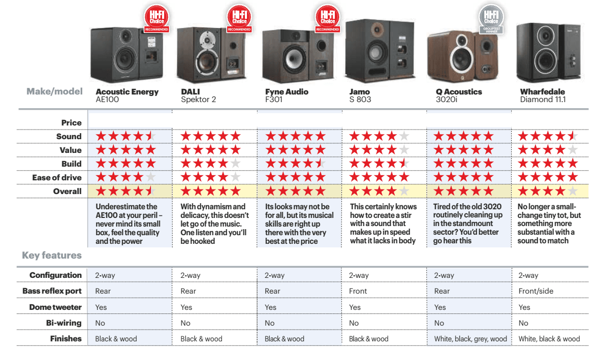 Q Acoustics 3020i and Dali Spektor 2 Initial Impressions 