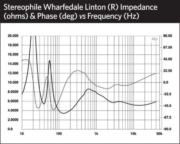 WHARFEDALE LINTON Review