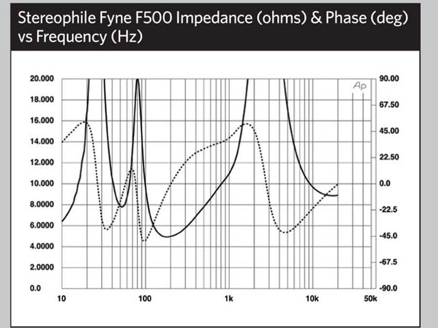 Fyne Audio F500SP Review