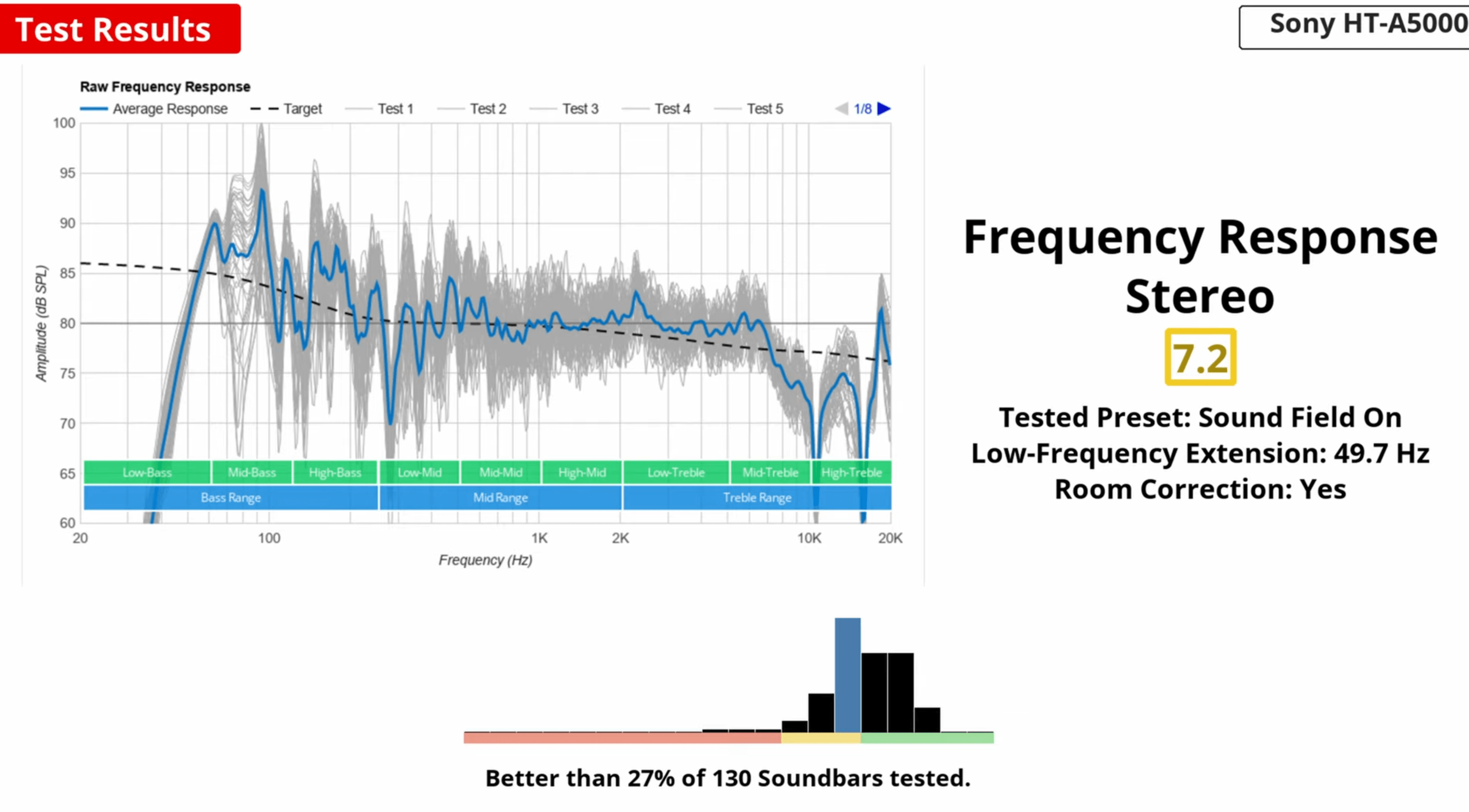 SONY HT-A5000 Test Results