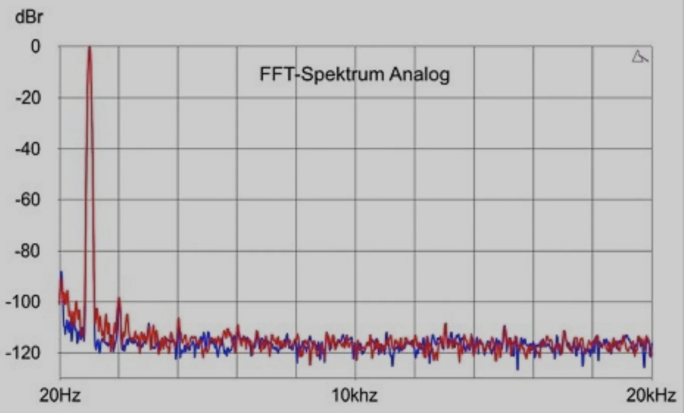 The FFT diagrams of the Cambridge CXA81 MkII are excellent, free from noise and distortion, both analog and digital