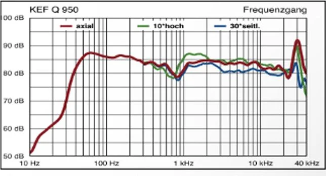 KEF Q950 Frequency Response and Impedance