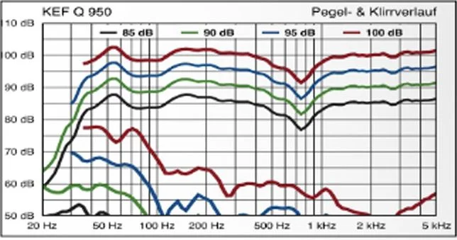 KEF Q950 Volume and Distortion at 85-100 dB SPL