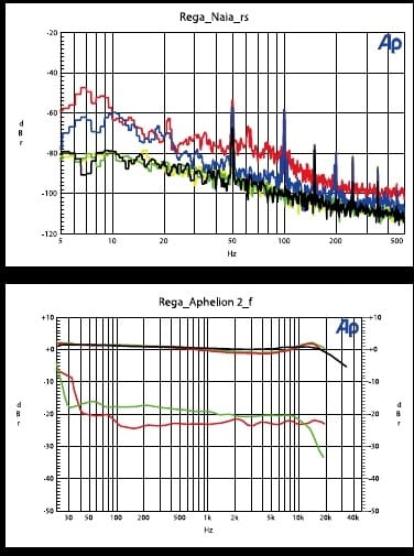 Rega Naia/Aphelion 2 measured performance