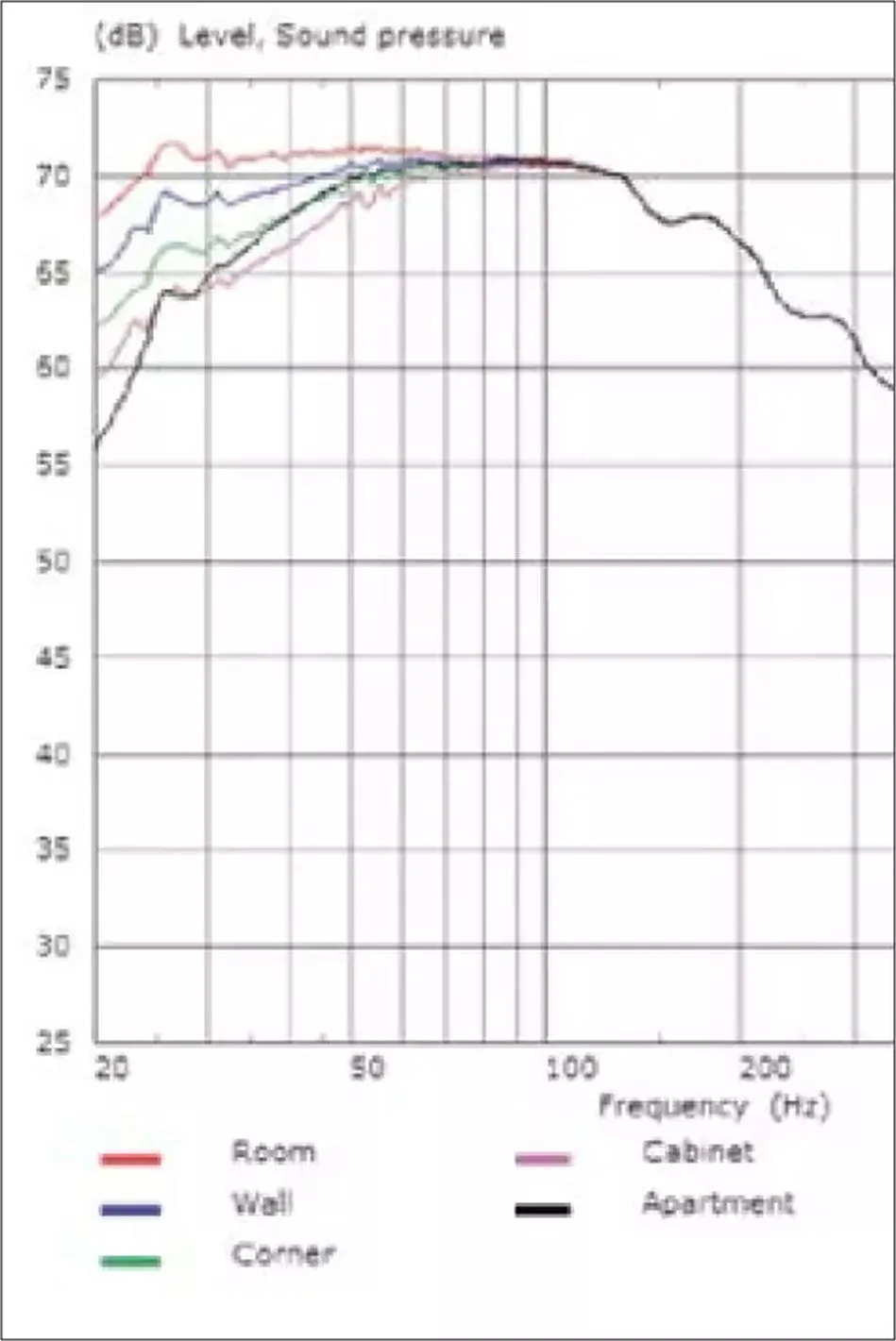 This graphic shows the DSP presets selectable on the KC62’s rear panel. “Room” is the neutral setting, and the others adjust the frequency response for specific needs.