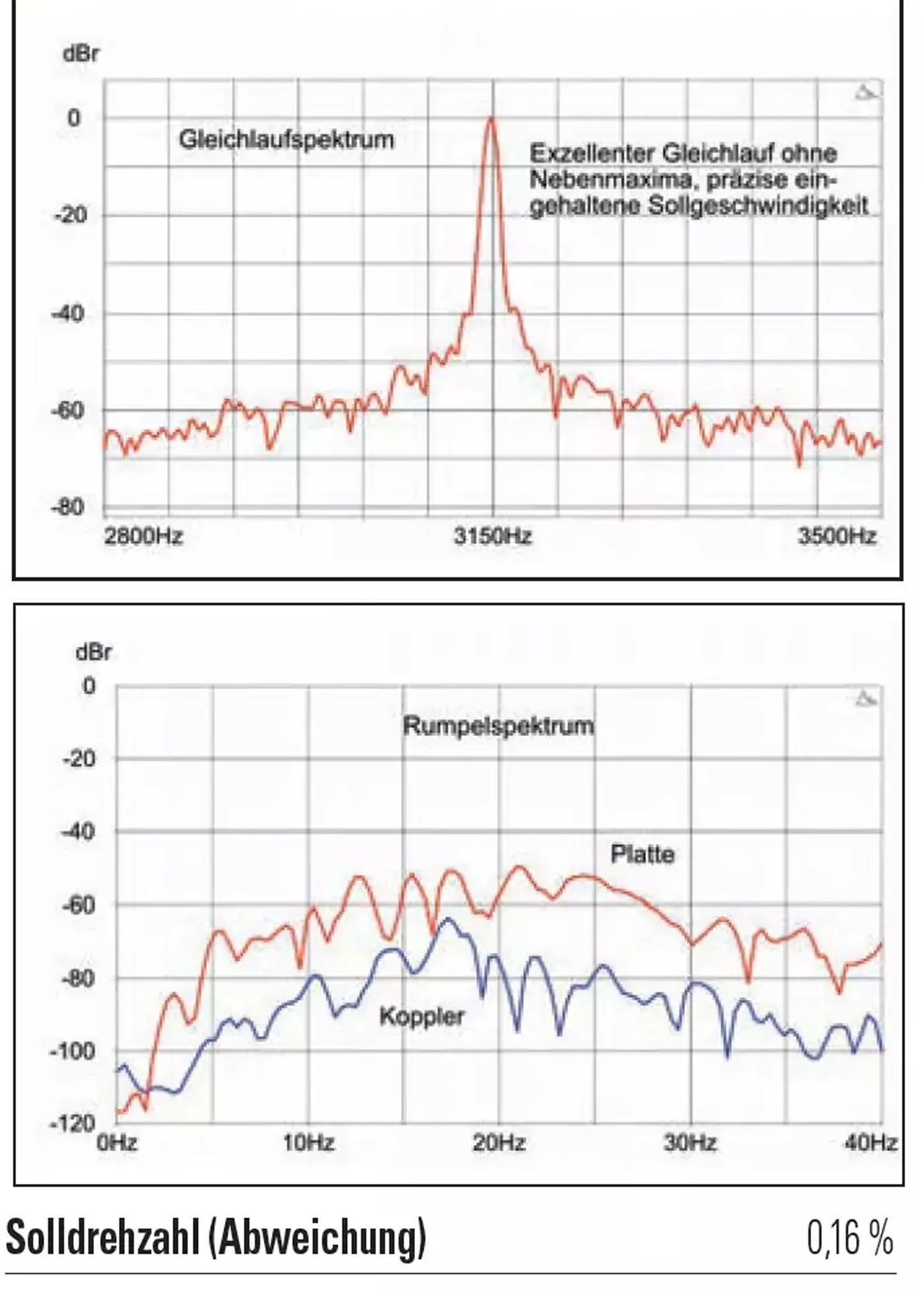 Measurement results of the SL-1200M7L.