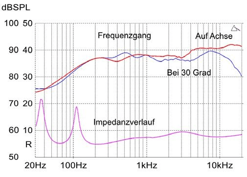 On-axis you can see a treble rise. Sensitivity and impedance are uncritical.
